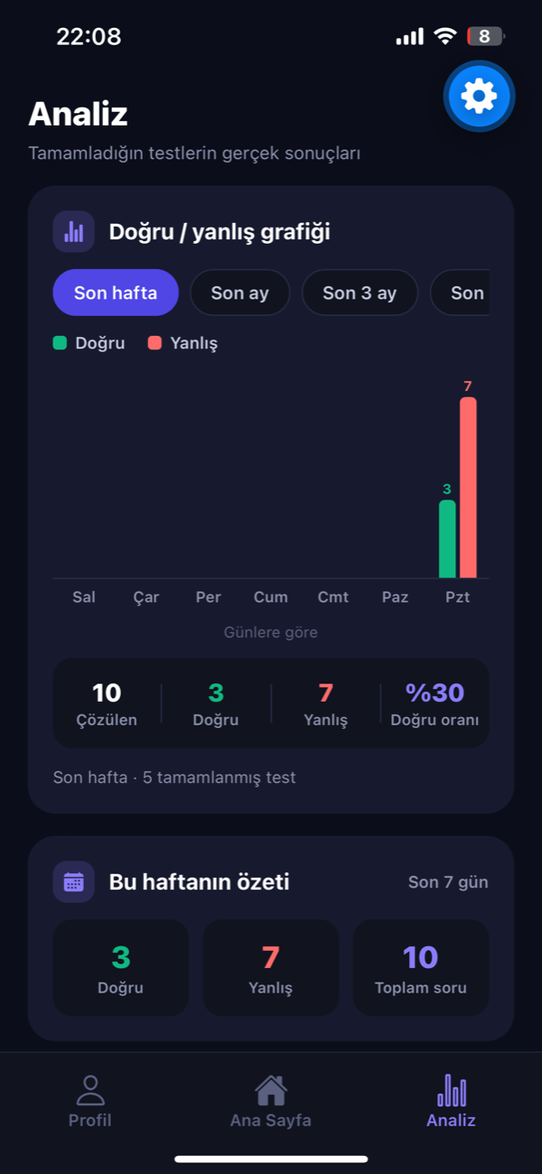 Soru Hafızası analiz ekranı: doğru/yanlış grafiği ve haftalık özet
